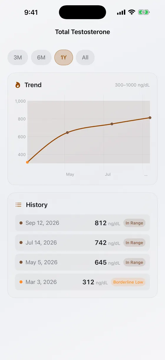 Lab trend screen in My TRT App