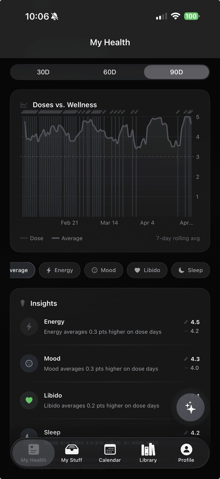 MyTRT doses vs wellness correlation
